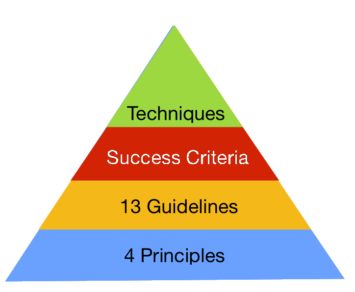 Pyramid with 4 layers: 4 Principles as the foundation, 13 Guidelines on top, Success Criteria on top, and, lastly, Techniques at the peak.